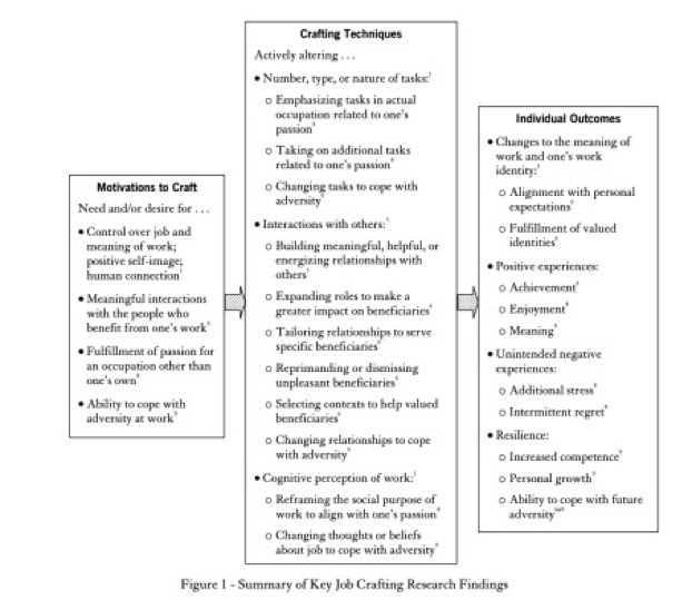 Les trois dimensions du job crafting – tâches, relations et perception – et leurs impacts sur l’épanouissement.